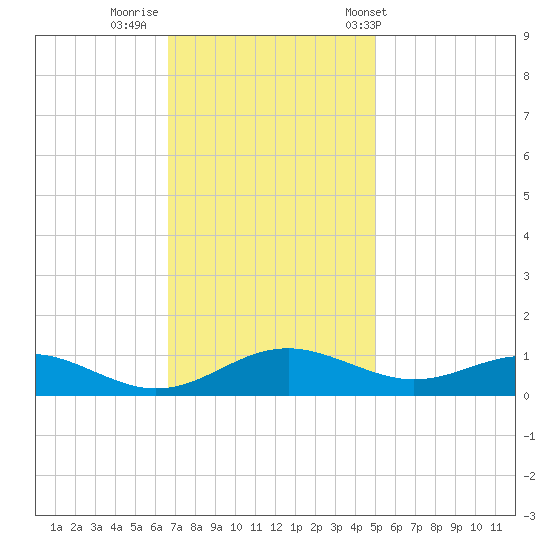 Cove Point tide chart for Friday, November 10, 2023