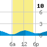 Cove Point tide chart for Friday, November 10, 2023