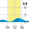 Cove Point tide chart for Tuesday, November 14, 2023