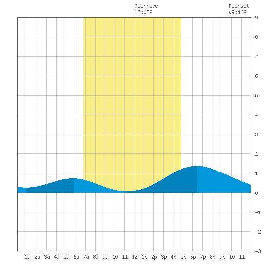 Cove Point tide chart for Saturday, November 18, 2023