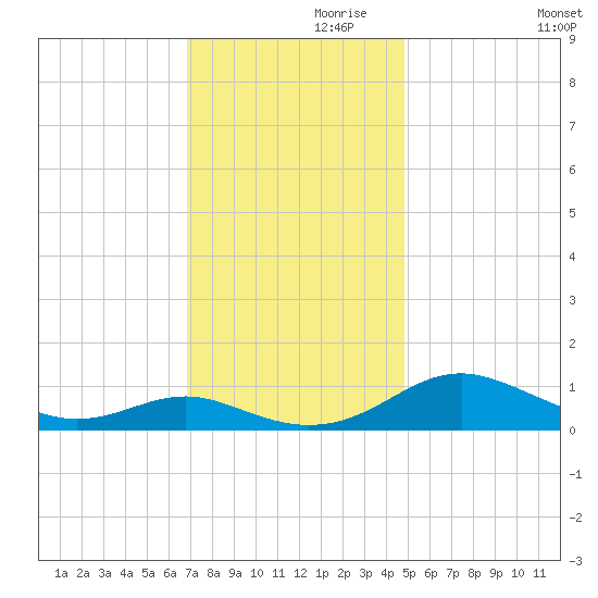 Cove Point tide chart for Sunday, November 19, 2023