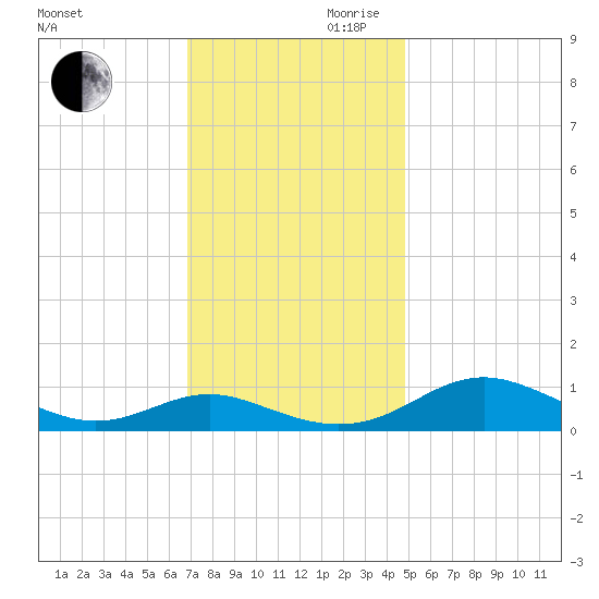 Cove Point tide chart for Monday, November 20, 2023