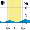 Cove Point tide chart for Monday, November 20, 2023