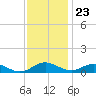 Cove Point tide chart for Thursday, November 23, 2023