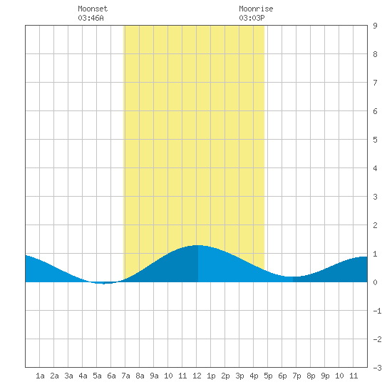 Cove Point tide chart for Friday, November 24, 2023