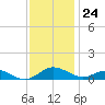 Cove Point tide chart for Friday, November 24, 2023