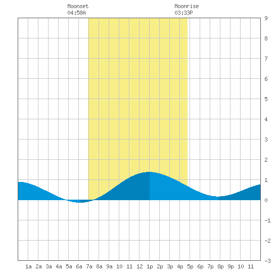 Cove Point tide chart for Saturday, November 25, 2023