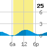 Cove Point tide chart for Saturday, November 25, 2023