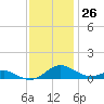 Cove Point tide chart for Sunday, November 26, 2023