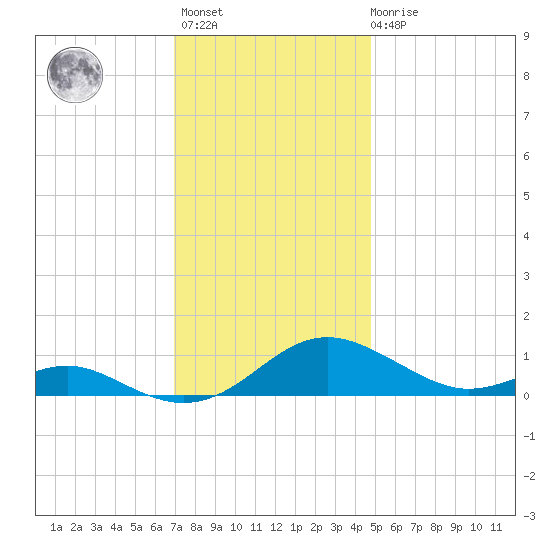 Cove Point tide chart for Monday, November 27, 2023