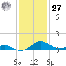 Cove Point tide chart for Monday, November 27, 2023