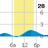 Cove Point tide chart for Tuesday, November 28, 2023