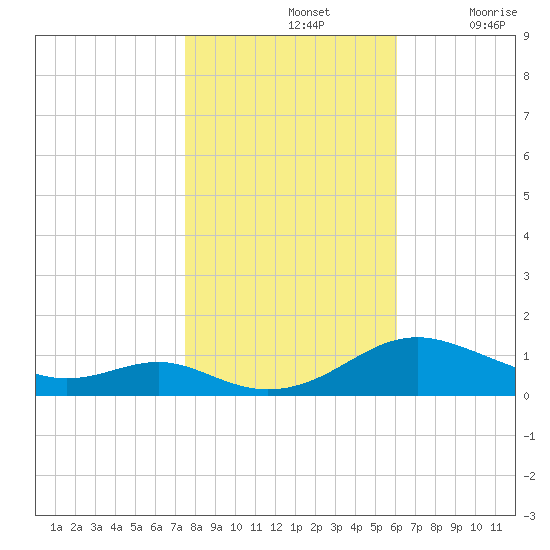 Cove Point tide chart for Thursday, November 2, 2023