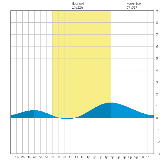 Cove Point tide chart for Thursday, November 30, 2023