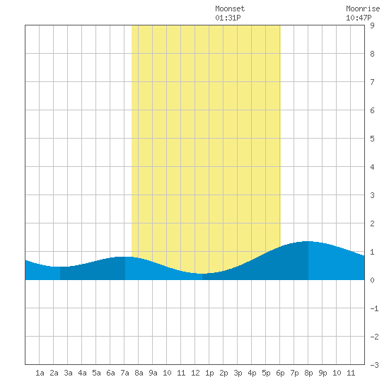 Cove Point tide chart for Friday, November 3, 2023