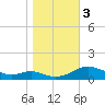 Cove Point tide chart for Friday, November 3, 2023