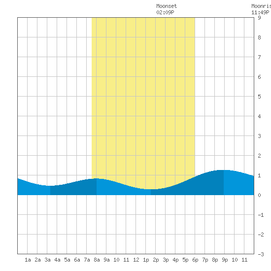 Cove Point tide chart for Saturday, November 4, 2023