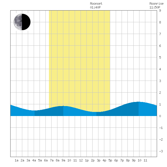 Cove Point tide chart for Sunday, November 5, 2023