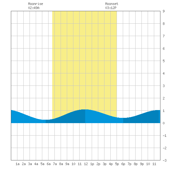 Cove Point tide chart for Thursday, November 9, 2023