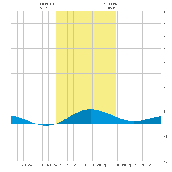 Cove Point tide chart for Sunday, December 10, 2023