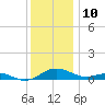 Cove Point tide chart for Sunday, December 10, 2023