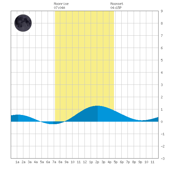 Cove Point tide chart for Tuesday, December 12, 2023