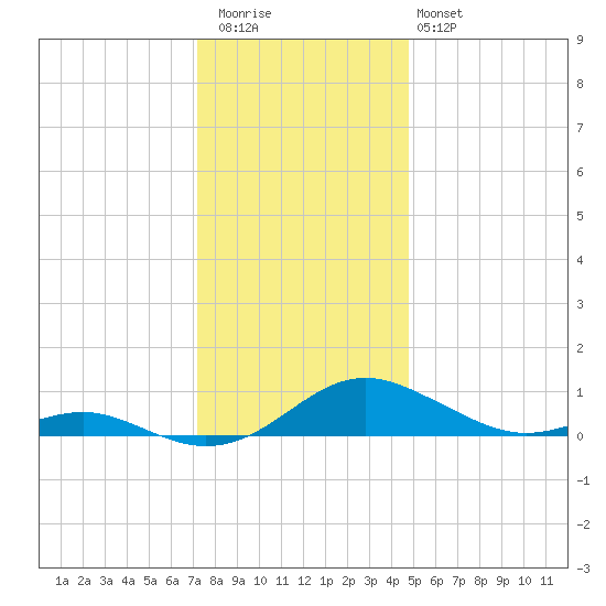 Cove Point tide chart for Wednesday, December 13, 2023