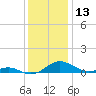 Cove Point tide chart for Wednesday, December 13, 2023