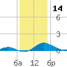Cove Point tide chart for Thursday, December 14, 2023