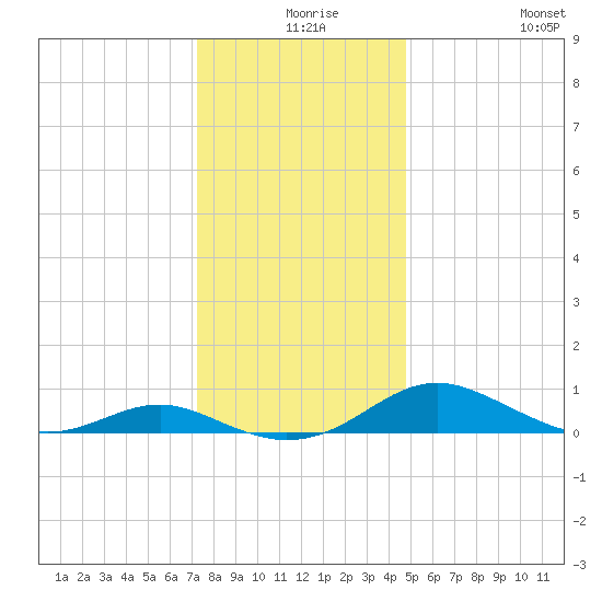 Cove Point tide chart for Sunday, December 17, 2023