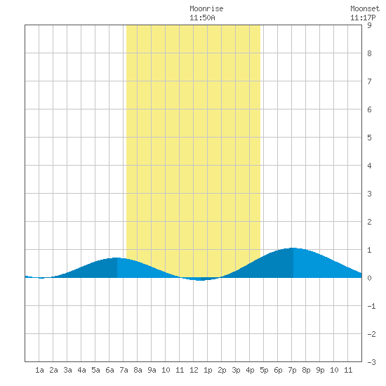 Cove Point tide chart for Monday, December 18, 2023