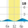 Cove Point tide chart for Monday, December 18, 2023