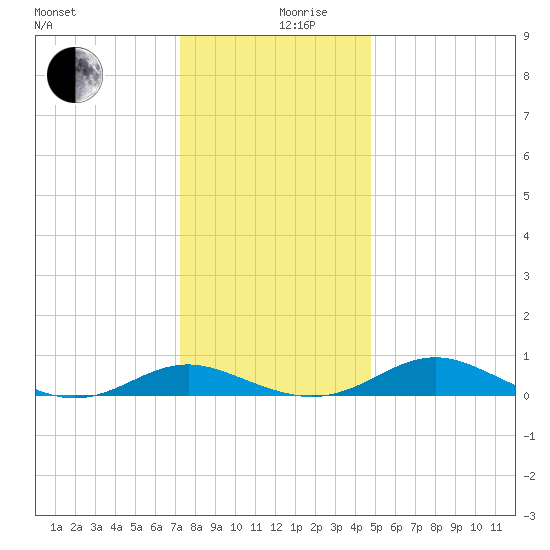Cove Point tide chart for Tuesday, December 19, 2023