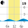 Cove Point tide chart for Tuesday, December 19, 2023