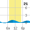 Cove Point tide chart for Thursday, December 21, 2023