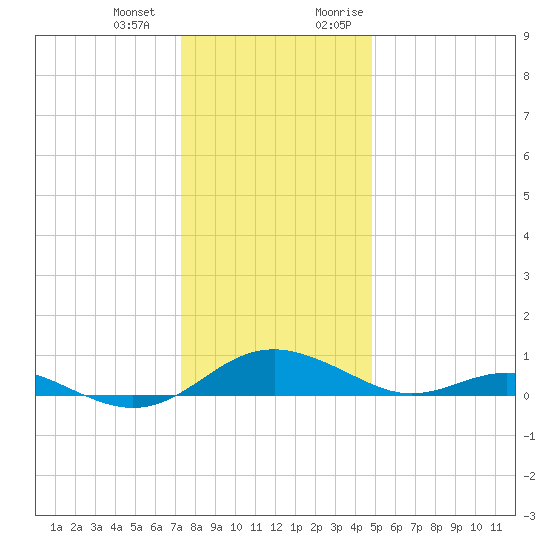 Cove Point tide chart for Saturday, December 23, 2023