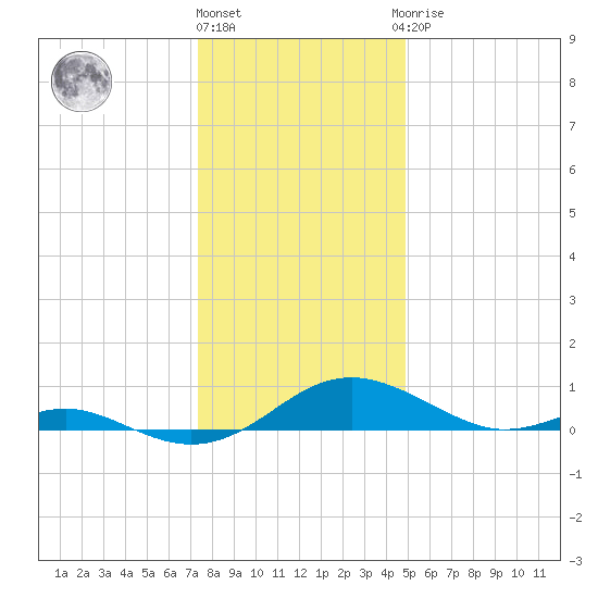 Cove Point tide chart for Tuesday, December 26, 2023
