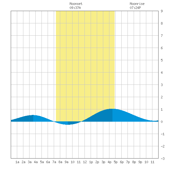 Cove Point tide chart for Friday, December 29, 2023