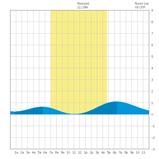 Cove Point tide chart for Saturday, December 2, 2023