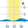 Cove Point tide chart for Saturday, December 2, 2023