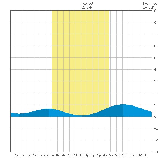 Cove Point tide chart for Sunday, December 3, 2023
