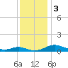 Cove Point tide chart for Sunday, December 3, 2023