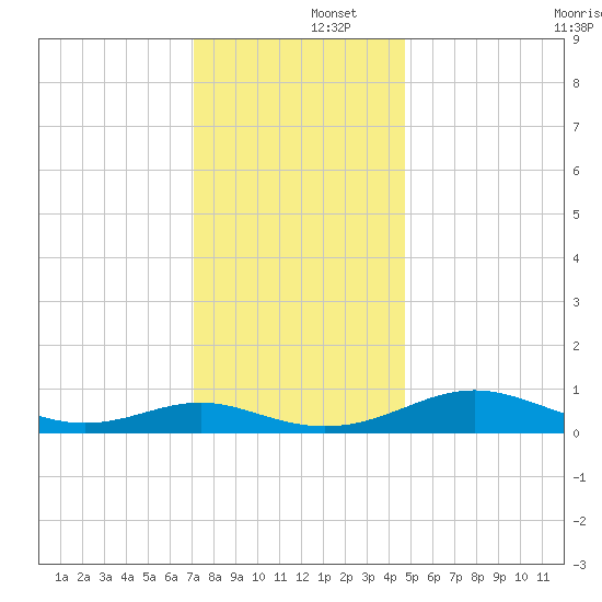 Cove Point tide chart for Monday, December 4, 2023