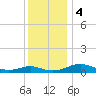 Cove Point tide chart for Monday, December 4, 2023
