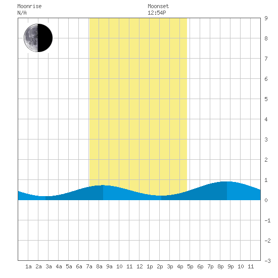 Cove Point tide chart for Tuesday, December 5, 2023
