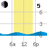 Cove Point tide chart for Tuesday, December 5, 2023