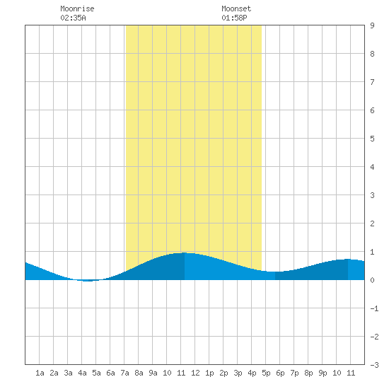 Cove Point tide chart for Friday, December 8, 2023