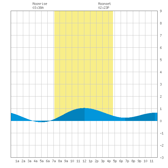 Cove Point tide chart for Saturday, December 9, 2023