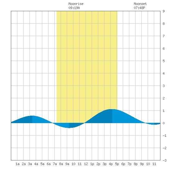 Cove Point tide chart for Saturday, January 13, 2024