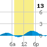 Cove Point tide chart for Saturday, January 13, 2024